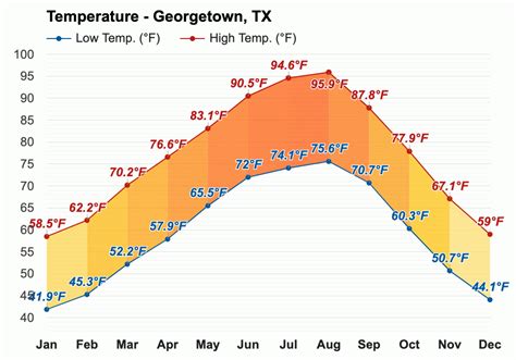 Yearly & Monthly weather - Georgetown, TX