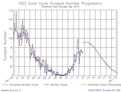 Solar activity from 2012 to 2013: sunspots lingering under cycle ...