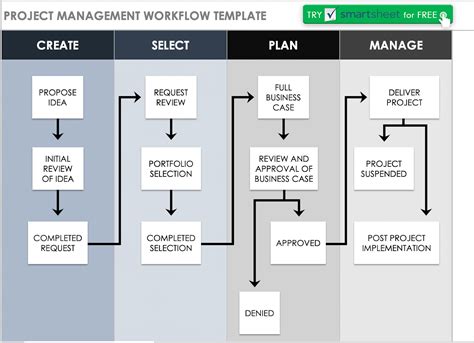 Creating A Workflow Chart