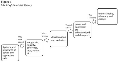 Feminist Theory – Theoretical Models for Teaching and Research