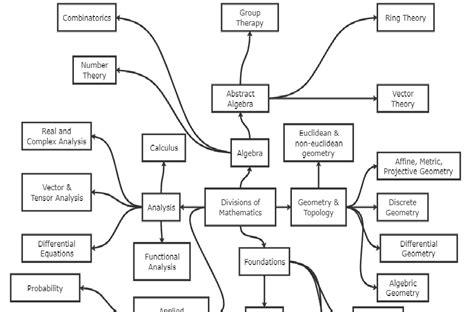 Mathematical Concept Maps Math Lessons Concept Map Teaching Tips | The ...