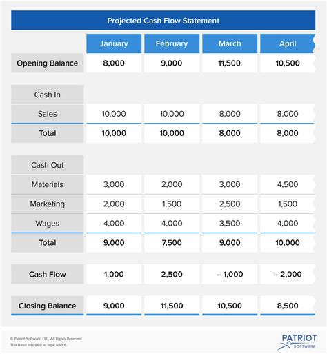 Project Cash Flow Spreadsheet throughout How To Create A Cash Flow ...