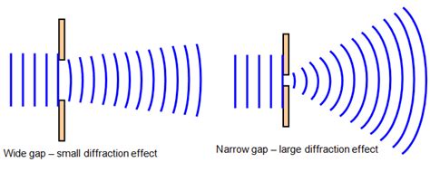 What is Diffraction of Light for Engineering Physics B.tech 1st Year ...