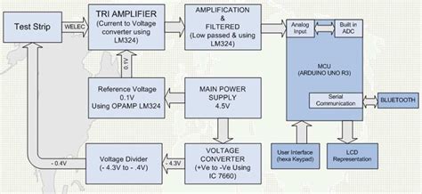 Functional block diagram of the proposed Arduino UNO R3 based ...