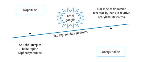 Figure 031_0438. Extrapyramidal symptoms and the dopamine-acetylcholine ...