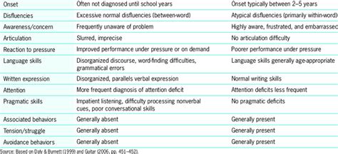 -16. Cluttering versus Stuttering. Cluttering Stuttering | Download Table