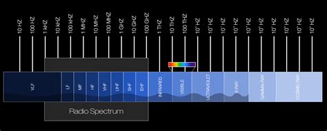 Radio Waves Wavelength