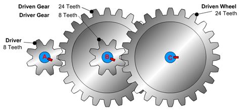 Mechanisms: Gears