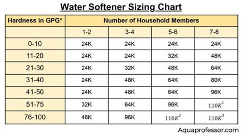 Water Softener Grain Chart & Calculator: Ultimate Cheatsheet