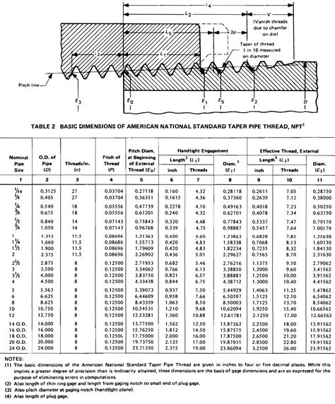 American National Standard Taper Pipe Thread