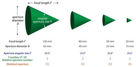 The concept of relative aperture. If lenses with different focal ...