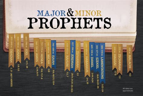 Major and Minor Prophets | House to House Heart to Heart