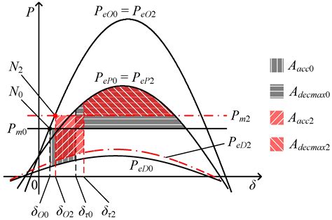 Transient Stability in Power System | Electrical Academia