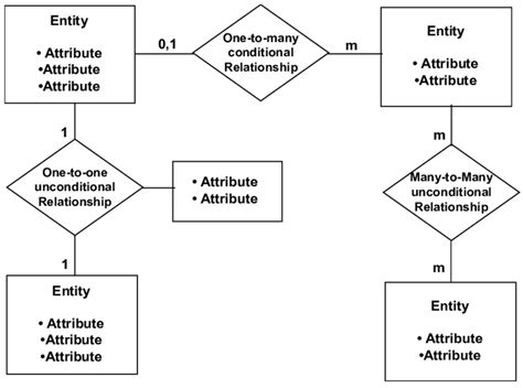 Types Of Er Diagram | ERModelExample.com