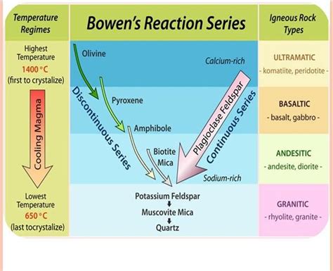 Bowen’s Reaction Series and its significance in Mineral formation ...