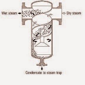 Mechanical Engineering: Pictorial Representation of Cyclonic Type ...