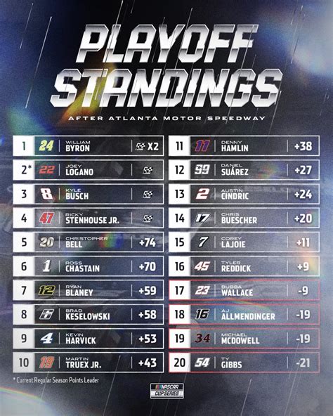 NASCAR on Twitter: "Here's the updated #NASCARPlayoffs Standings ...