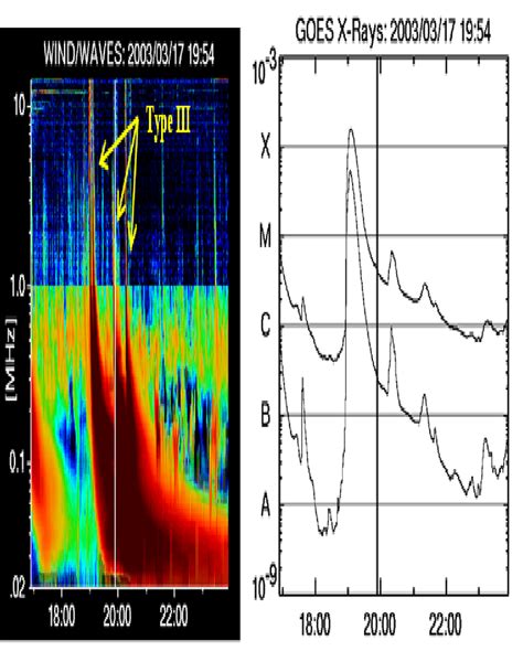 The spectrum from Wind/WAVES experiment for 17 March 2003. No type II ...