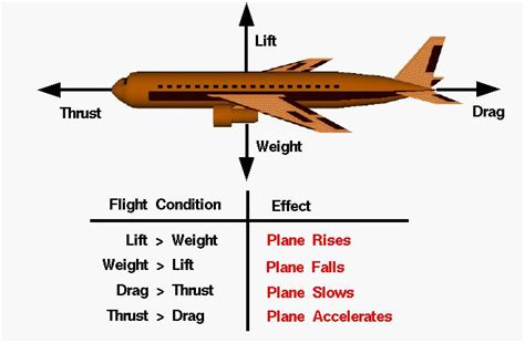 What is Lift, Drag and Pitch in Aerodynamics?