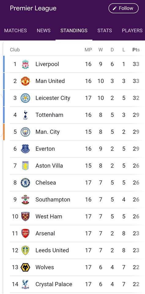 See what the English Premier League table looks like (photo)