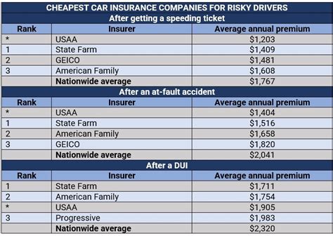 Finding cheap car insurance, and how to lower your quote | Insurance ...