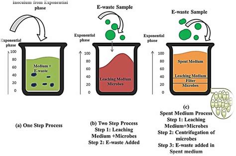 Variations and different steps of bioleaching of E-waste. | Download ...