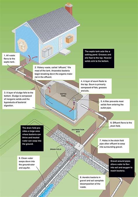 State Line Septic All about septic systems