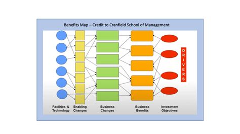 Introduction To Benefits Map | Tips And Guidance ...