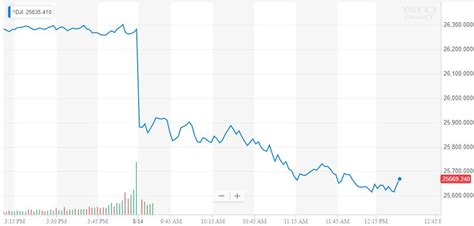 Dow Staggers While World Economy Spirals Toward Brutal Recession