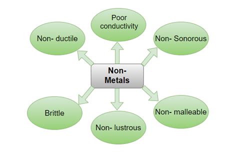 Uses of Metals and Non-Metals - GeeksforGeeks