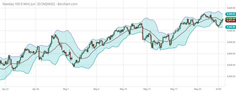 Nasdaq Futures Analysis-22May2020 | Jupiter Futures.com