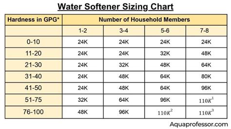 Water Softener Grain Chart & Calculator: Ultimate Cheatsheet