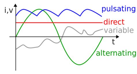 AC vs DC (Alternating Current vs Direct Current) - Difference and ...