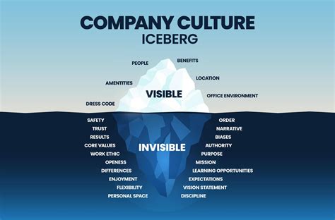 The Company Culture iceberg model allows you to measure your ...