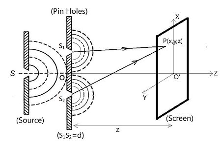 Coherent sources: Meaning, Types and Applications