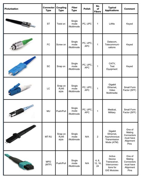 Server Labs: Different types of fiber optic cable connectors