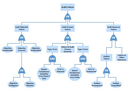 Fault Tree Analysis Diagrams Solution | ConceptDraw.com