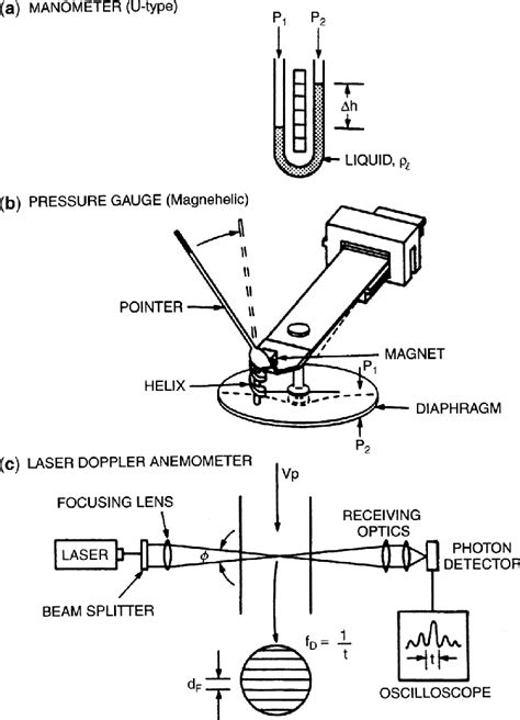 Schematic diagrams of instruments: (a) a manometer, (b) a pressure ...