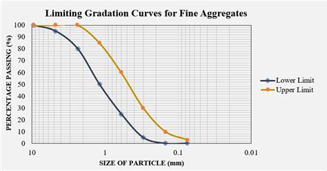 Grading of Aggregate | Ultimate Guide - Construction How