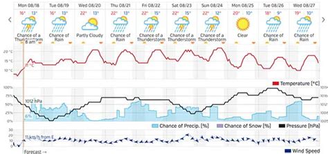 NetNewsLedger - Thunder Bay Weather Outlook - Rain for the Week