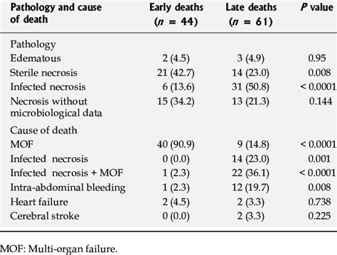 Pancreatic necrosis and causes of death in severe acute pancreatitis ...