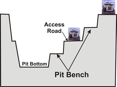 Open Pit Mining Method