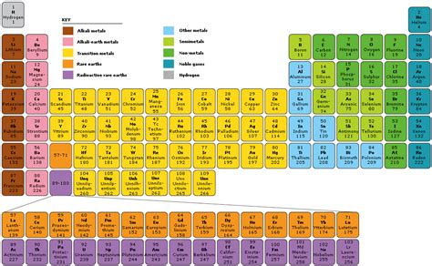 color coded periodic table | PERIODIC TABLE | Infoplease.com