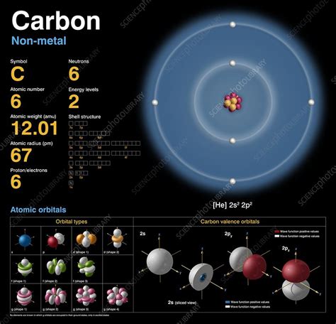 Carbon Atomic Structure