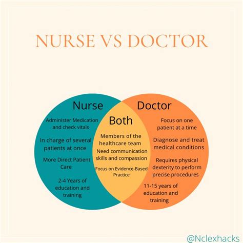 Nursing vs. Medicine: Key Differences Explained