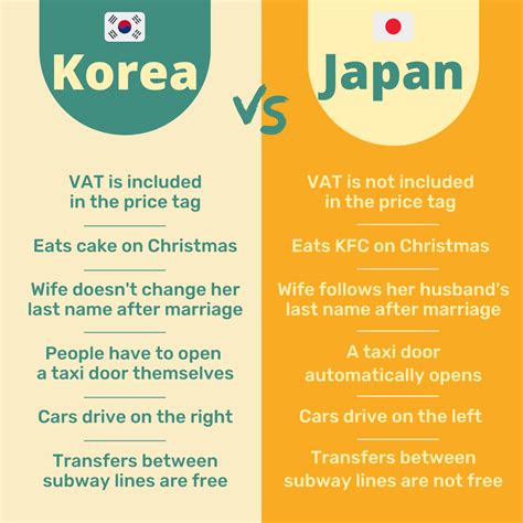 Culture Comparison: Japan & Korea