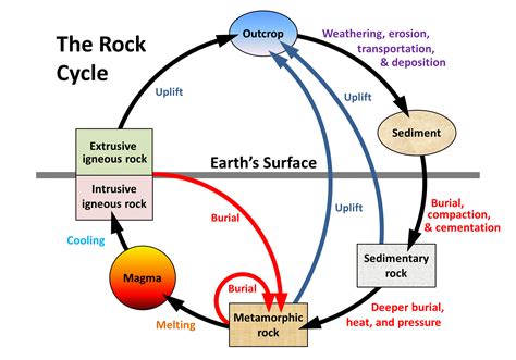 3.1 The Rock Cycle – Physical Geology – 2nd Edition