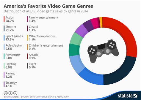 Chart: America's Favorite Video Game Genres | Statista