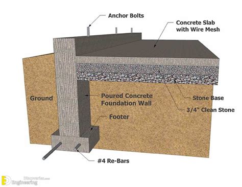 3 Types Of Concrete Foundations | Engineering Discoveries