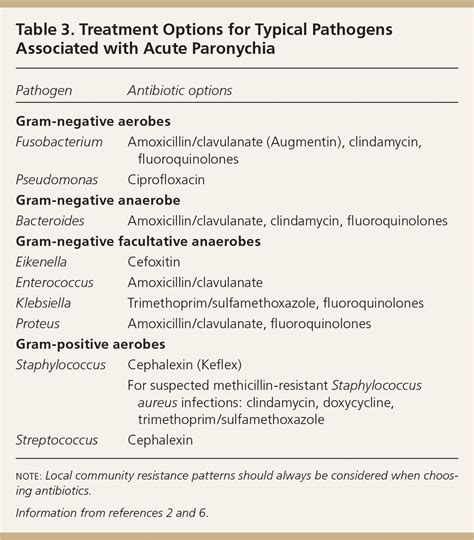 Candida Paronychia